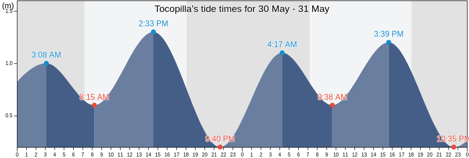 Tocopilla, Antofagasta, Chile tide chart