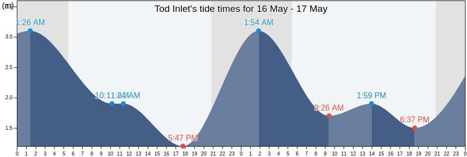 Tod Inlet, Capital Regional District, British Columbia, Canada tide chart