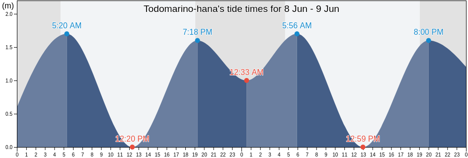 Todomarino-hana, Japan tide chart