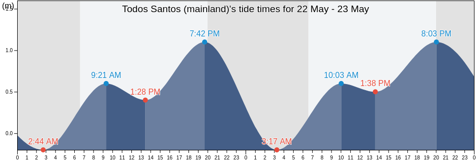 Todos Santos (mainland), Los Cabos, Baja California Sur, Mexico tide chart