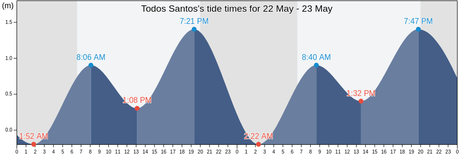 Todos Santos, La Paz, Baja California Sur, Mexico tide chart