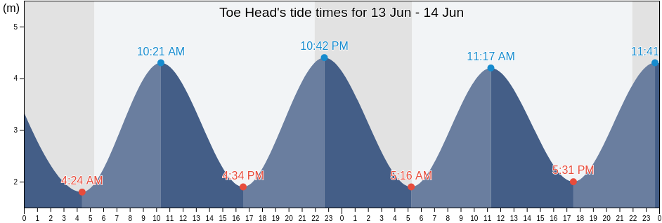 Toe Head, County Cork, Munster, Ireland tide chart