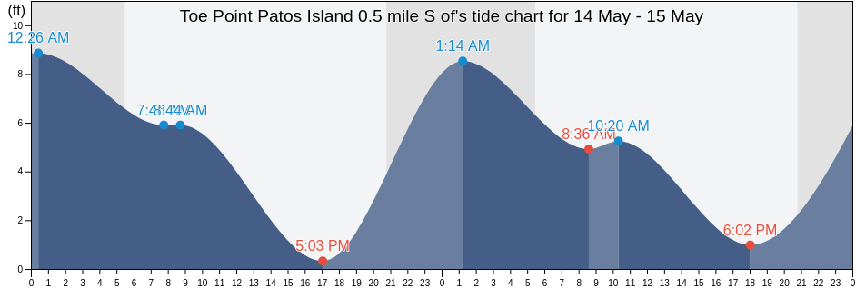 Toe Point Patos Island 0.5 mile S of, San Juan County, Washington, United States tide chart