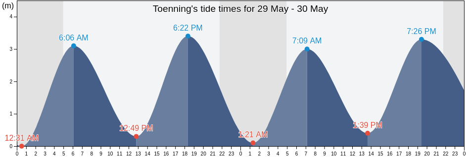Toenning, Schleswig-Holstein, Germany tide chart