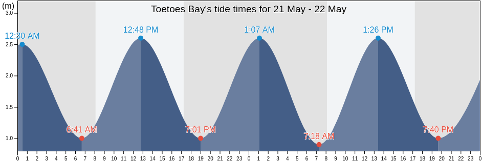 Toetoes Bay, Southland, New Zealand tide chart