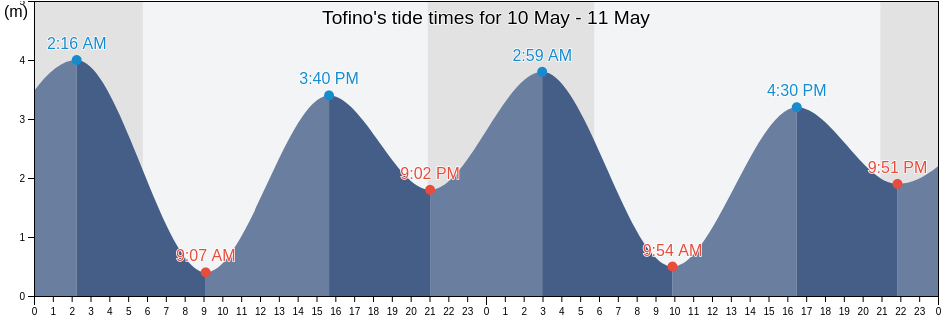 Tofino, Regional District of Alberni-Clayoquot, British Columbia, Canada tide chart