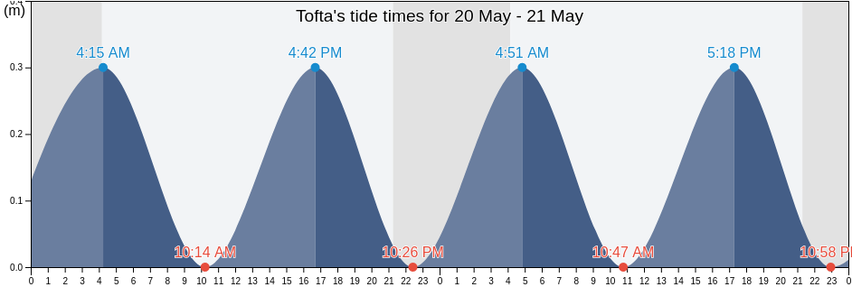 Tofta, Gotland, Gotland, Sweden tide chart