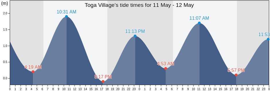 Toga Village, Nanumanga, Tuvalu tide chart