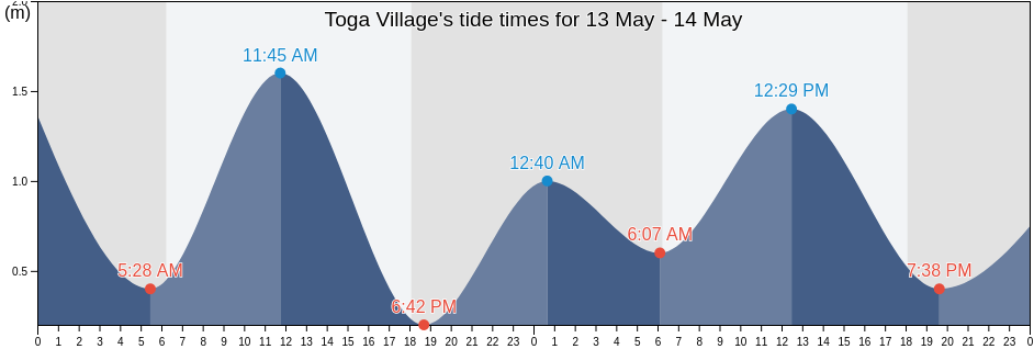 Toga Village, Nanumanga, Tuvalu tide chart
