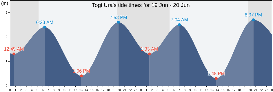 Togi Ura, Goto Shi, Nagasaki, Japan tide chart