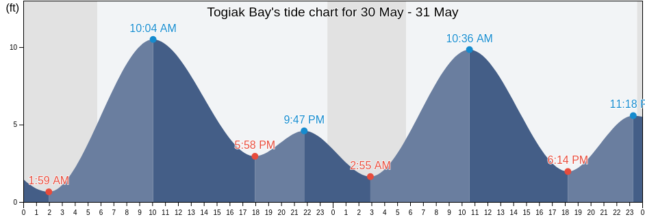 Togiak Bay, Dillingham Census Area, Alaska, United States tide chart
