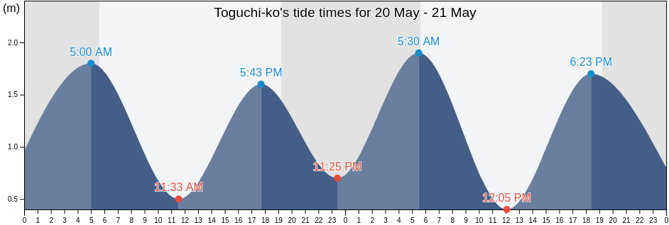 Toguchi-ko, Okinawa, Japan tide chart