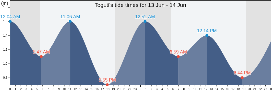 Toguti, Nago Shi, Okinawa, Japan tide chart