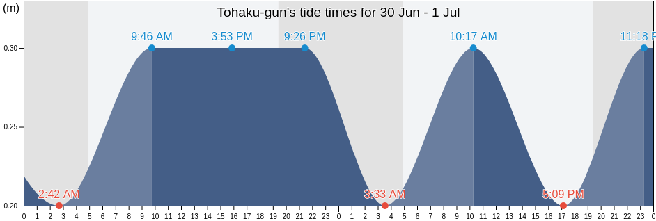 Tohaku-gun, Tottori, Japan tide chart