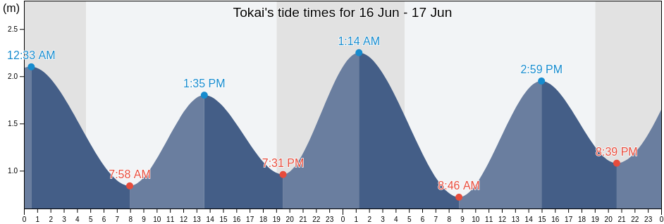 Tokai, Shingu-shi, Wakayama, Japan tide chart