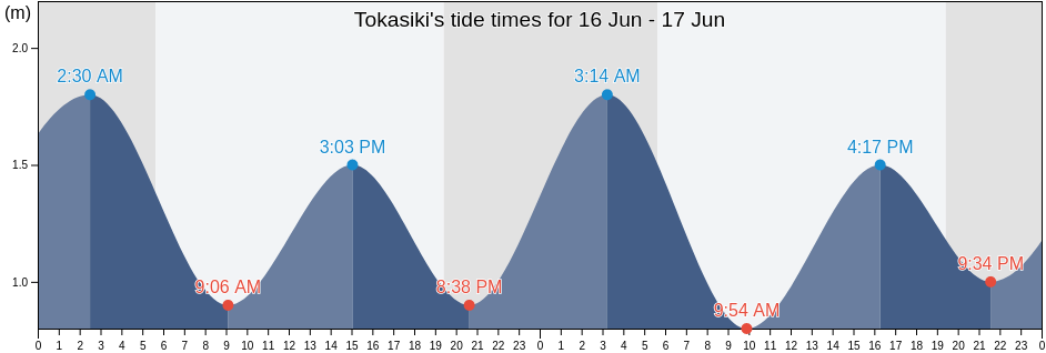 Tokasiki, Tomigusuku-shi, Okinawa, Japan tide chart