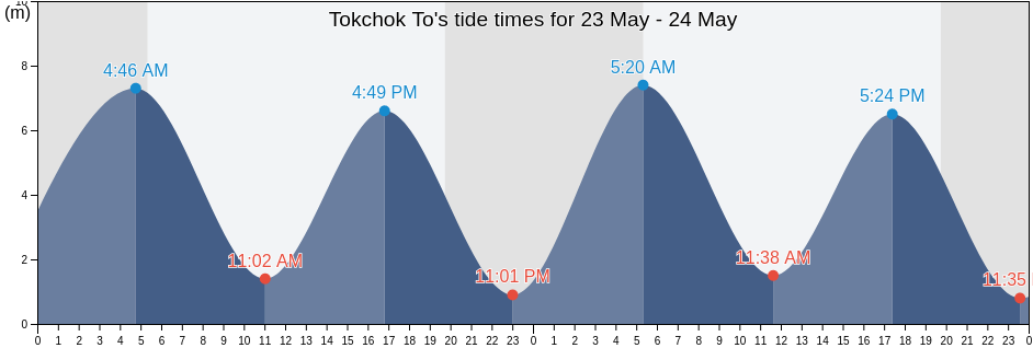 Tokchok To, Ongjin-gun, Incheon, South Korea tide chart