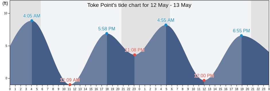 Toke Point, Pacific County, Washington, United States tide chart