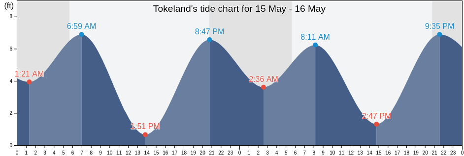 Tokeland, Pacific County, Washington, United States tide chart