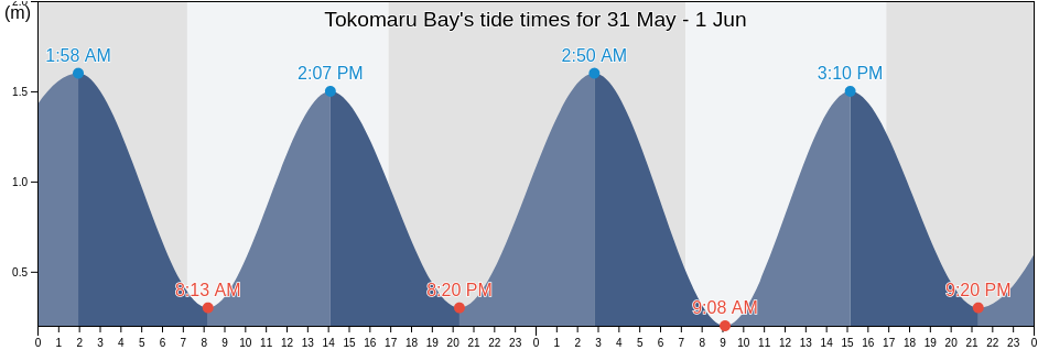 Tokomaru Bay, Gisborne District, Gisborne, New Zealand tide chart