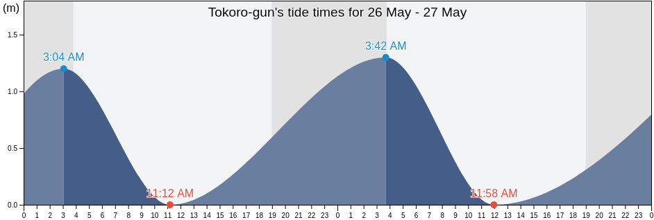 Tokoro-gun, Hokkaido, Japan tide chart