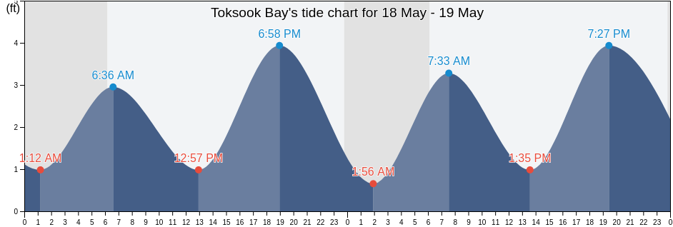 Toksook Bay, Bethel Census Area, Alaska, United States tide chart