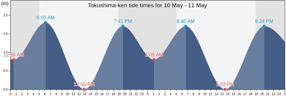 Tokushima-ken, Japan tide chart