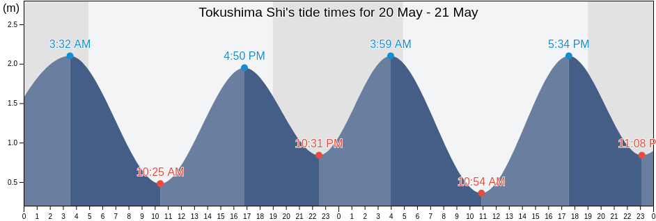 Tokushima Shi, Tokushima, Japan tide chart