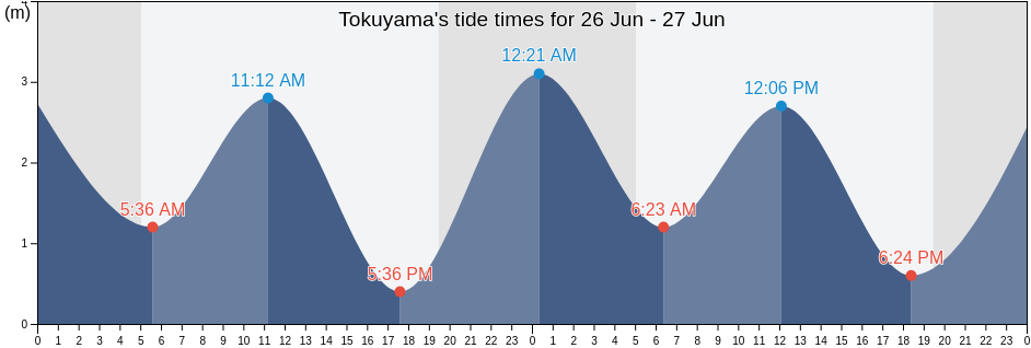 Tokuyama, Shunan Shi, Yamaguchi, Japan tide chart