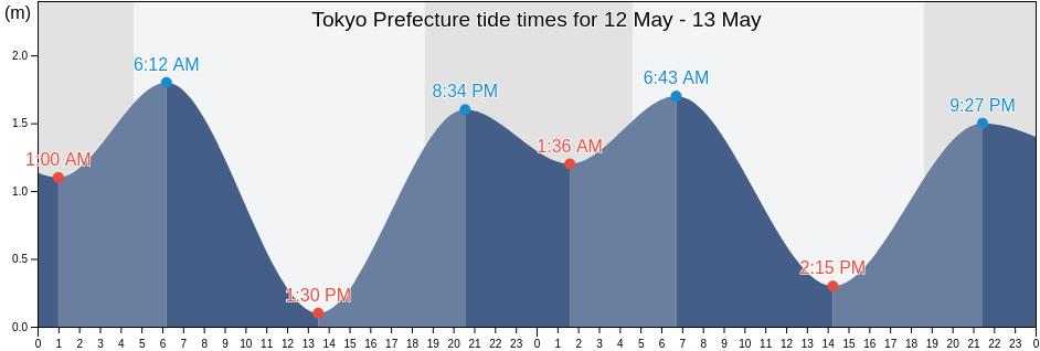 Tokyo Prefecture, Japan tide chart