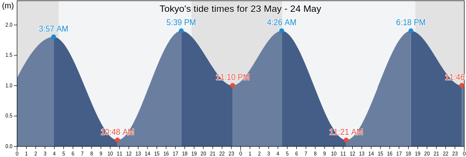 Tokyo, Tokyo, Japan tide chart