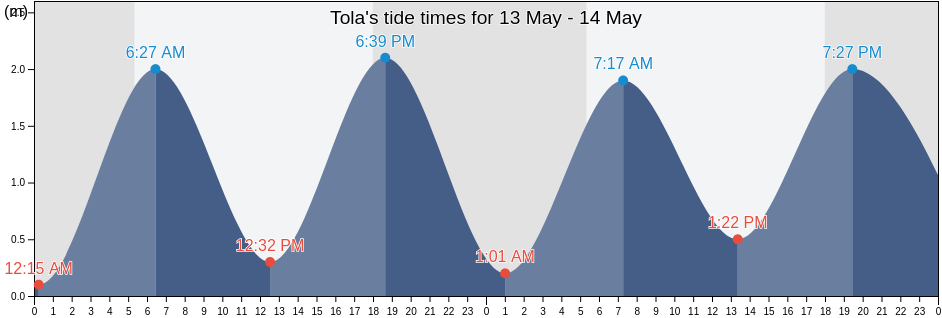 Tola, Rivas, Nicaragua tide chart
