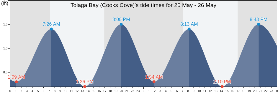 Tolaga Bay (Cooks Cove), Gisborne District, Gisborne, New Zealand tide chart