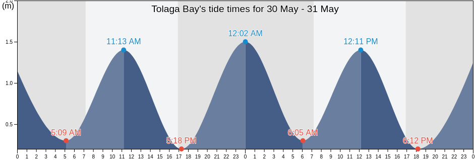 Tolaga Bay, New Zealand tide chart