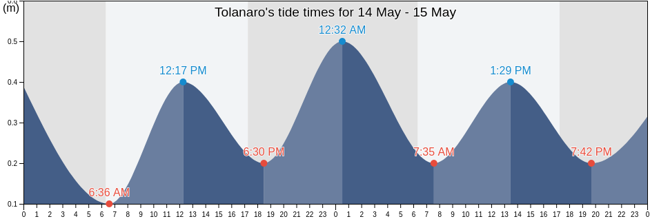 Tolanaro, Anosy, Madagascar tide chart