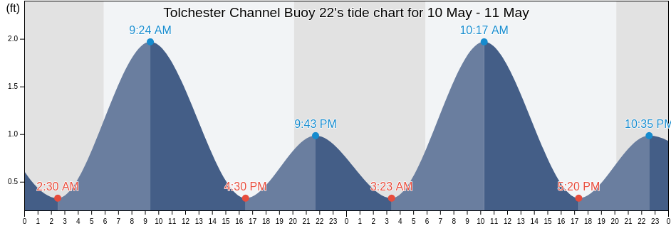 Tolchester Channel Buoy 22, Kent County, Maryland, United States tide chart