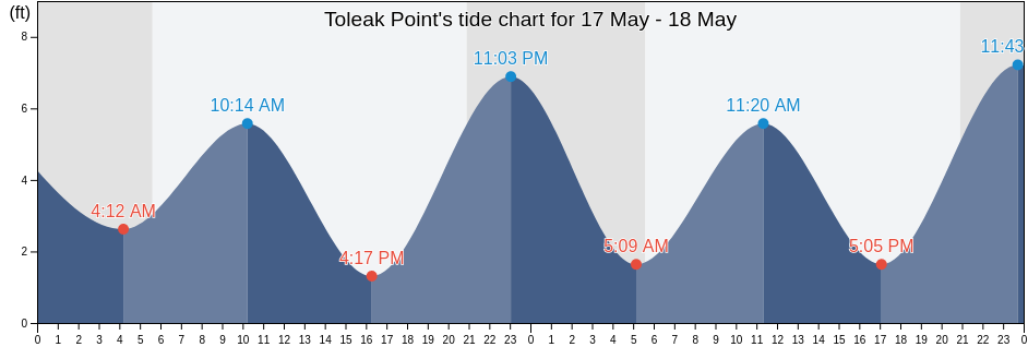Toleak Point, Jefferson County, Washington, United States tide chart