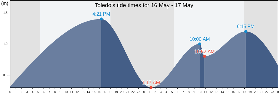 Toledo, Province of Cebu, Central Visayas, Philippines tide chart