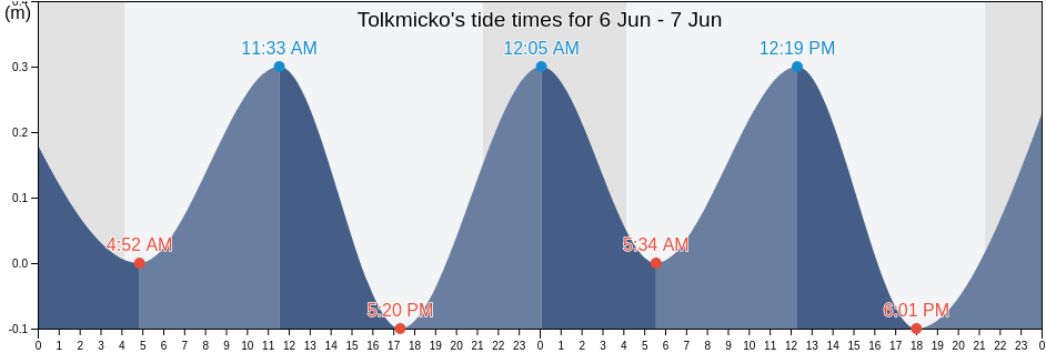 Tolkmicko, Powiat elblaski, Warmia-Masuria, Poland tide chart