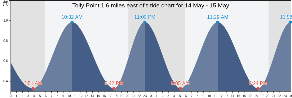 Tolly Point 1.6 miles east of, Anne Arundel County, Maryland, United States tide chart