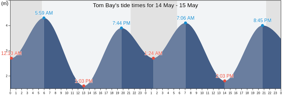 Tom Bay, British Columbia, Canada tide chart