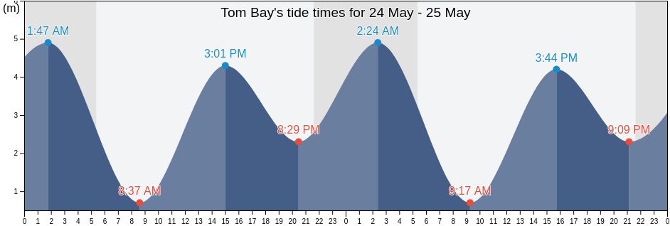 Tom Bay, British Columbia, Canada tide chart
