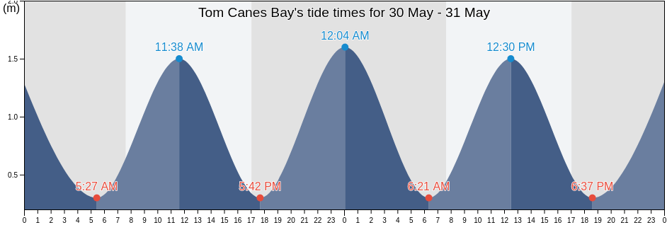 Tom Canes Bay, Marlborough, New Zealand tide chart