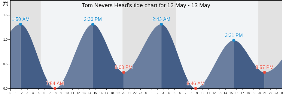 Tom Nevers Head, Nantucket County, Massachusetts, United States tide chart