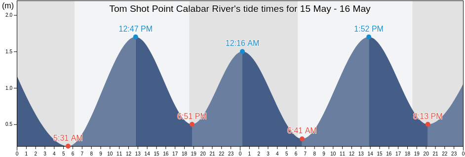 Tom Shot Point Calabar River, Udung Uko, Akwa Ibom, Nigeria tide chart