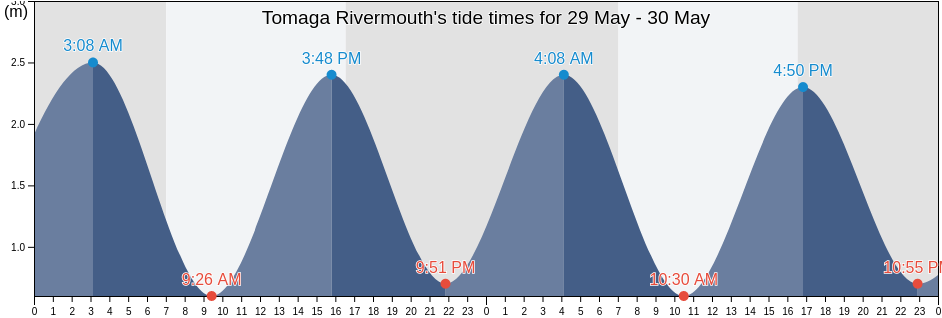 Tomaga Rivermouth, Westland District, West Coast, New Zealand tide chart
