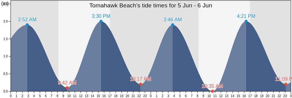 Tomahawk Beach, Dunedin City, Otago, New Zealand tide chart