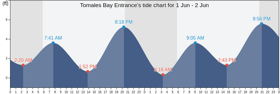 Tomales Bay Entrance, Marin County, California, United States tide chart