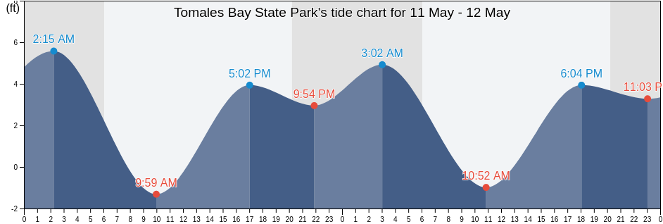 Tomales Bay State Park, Marin County, California, United States tide chart