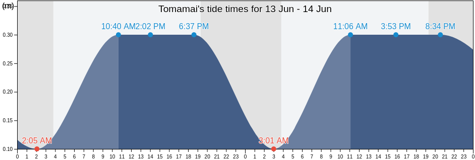 Tomamai, Tomamae Gun, Hokkaido, Japan tide chart